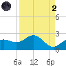 Johns Pass tide chart for Monday, September 2, 2024