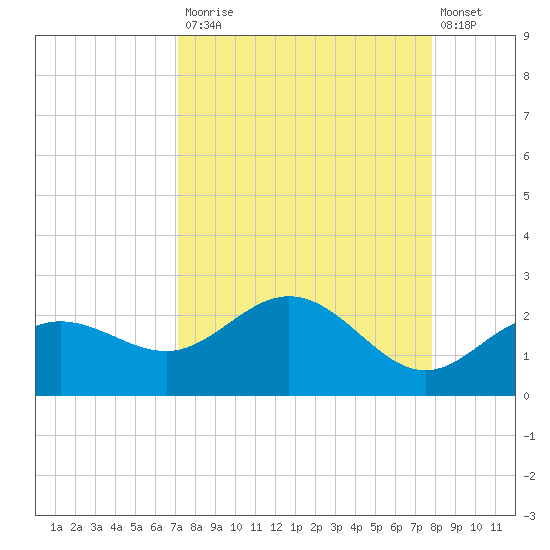 Johns Pass tide chart for Tuesday, September 3, 2024