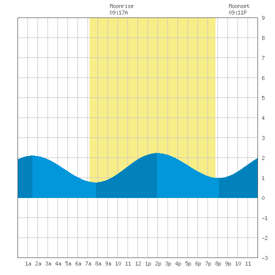 Johns Pass tide chart for Thursday, September 5, 2024