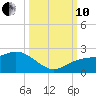 Johns Pass tide chart for Thursday, October 10, 2024