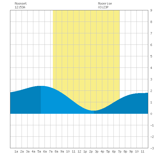 Johns Pass tide chart for Friday, October 11, 2024