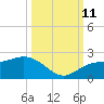Johns Pass tide chart for Friday, October 11, 2024