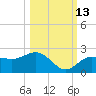Johns Pass tide chart for Sunday, October 13, 2024