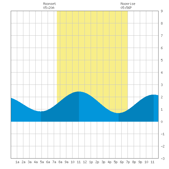 Johns Pass tide chart for Tuesday, October 15, 2024