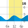 Johns Pass tide chart for Wednesday, October 16, 2024