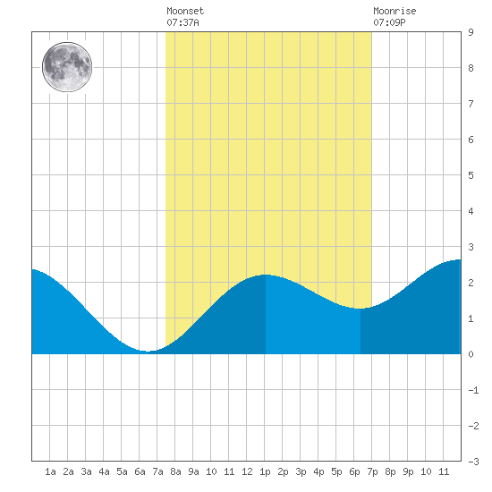 Johns Pass tide chart for Thursday, October 17, 2024