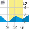Johns Pass tide chart for Thursday, October 17, 2024