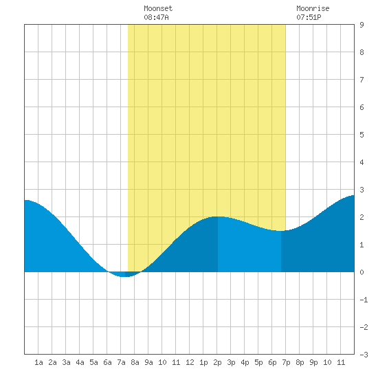 Johns Pass tide chart for Friday, October 18, 2024