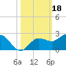 Johns Pass tide chart for Friday, October 18, 2024