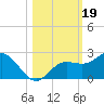 Johns Pass tide chart for Saturday, October 19, 2024