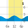 Johns Pass tide chart for Tuesday, October 1, 2024