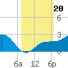 Johns Pass tide chart for Sunday, October 20, 2024
