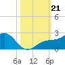 Johns Pass tide chart for Monday, October 21, 2024