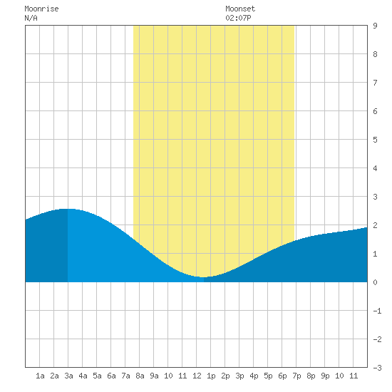 Johns Pass tide chart for Wednesday, October 23, 2024