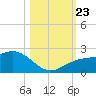 Johns Pass tide chart for Wednesday, October 23, 2024