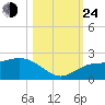 Johns Pass tide chart for Thursday, October 24, 2024