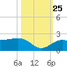 Johns Pass tide chart for Friday, October 25, 2024
