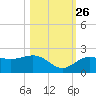 Johns Pass tide chart for Saturday, October 26, 2024
