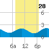 Johns Pass tide chart for Monday, October 28, 2024