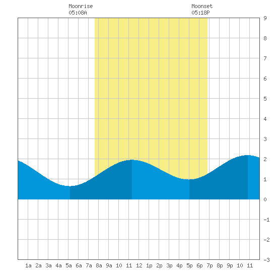Johns Pass tide chart for Tuesday, October 29, 2024