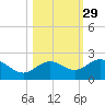 Johns Pass tide chart for Tuesday, October 29, 2024