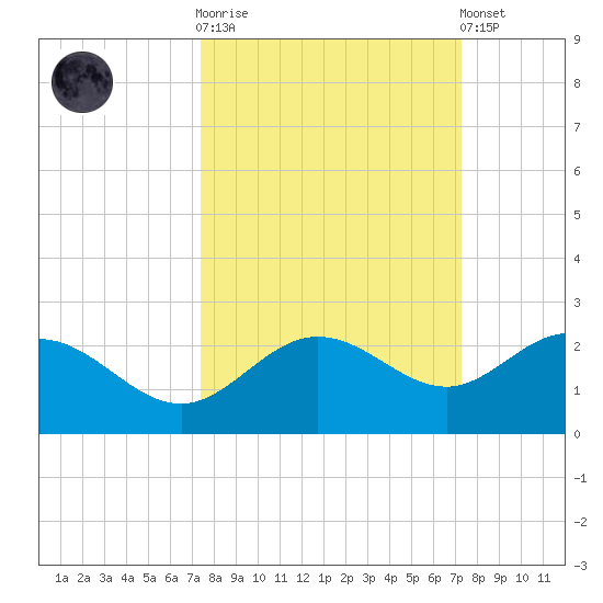 Johns Pass tide chart for Wednesday, October 2, 2024