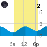 Johns Pass tide chart for Wednesday, October 2, 2024