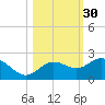 Johns Pass tide chart for Wednesday, October 30, 2024