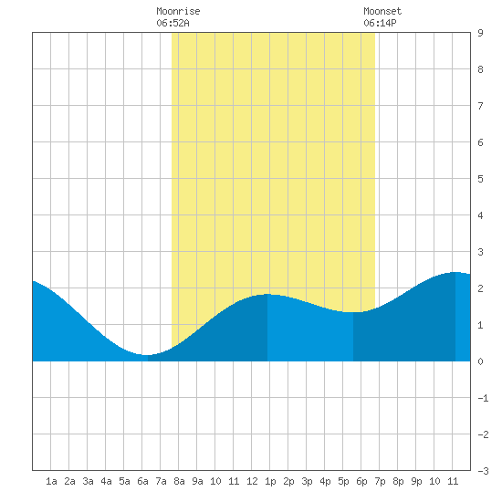 Johns Pass tide chart for Thursday, October 31, 2024