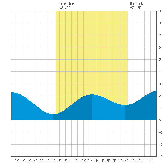 Johns Pass tide chart for Thursday, October 3, 2024