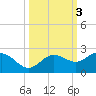 Johns Pass tide chart for Thursday, October 3, 2024