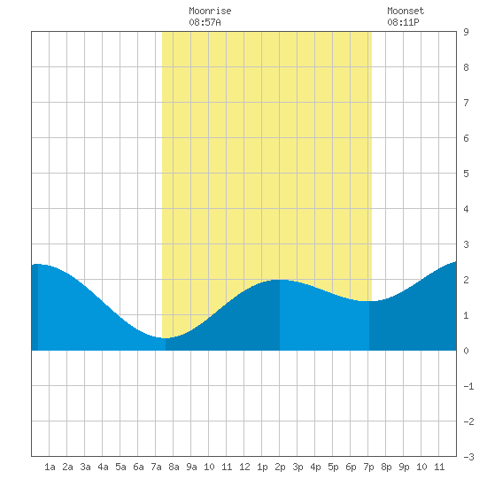 Johns Pass tide chart for Friday, October 4, 2024