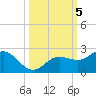 Johns Pass tide chart for Saturday, October 5, 2024