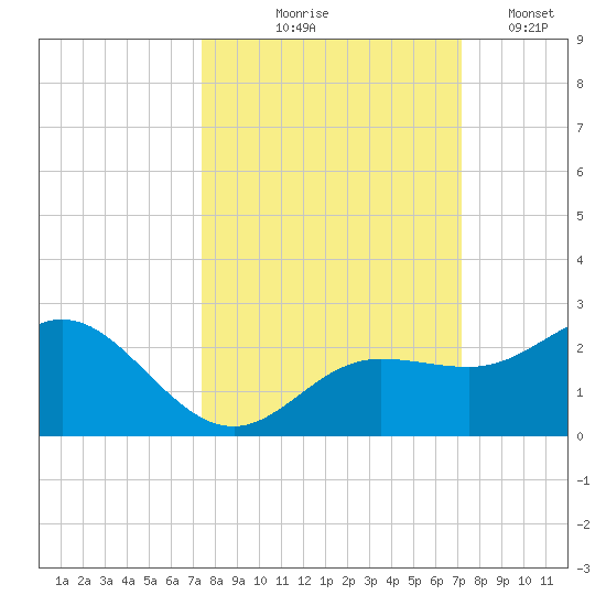 Johns Pass tide chart for Sunday, October 6, 2024