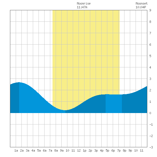 Johns Pass tide chart for Monday, October 7, 2024