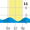 Johns Pass tide chart for Monday, November 11, 2024