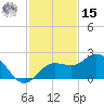 Johns Pass tide chart for Friday, November 15, 2024