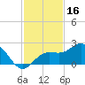 Johns Pass tide chart for Saturday, November 16, 2024