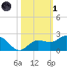Johns Pass tide chart for Friday, November 1, 2024