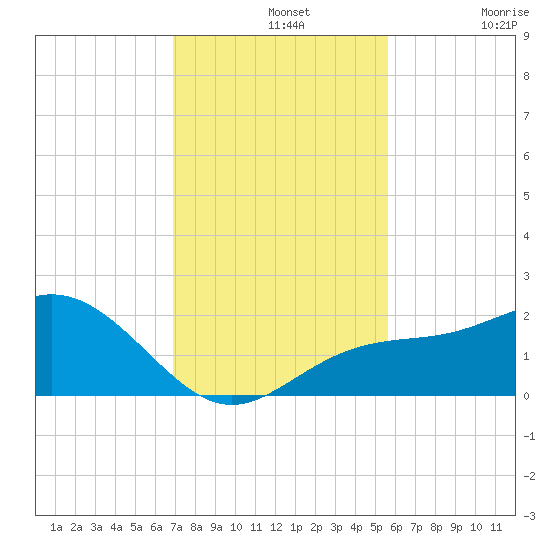 Johns Pass tide chart for Wednesday, November 20, 2024