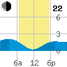 Johns Pass tide chart for Friday, November 22, 2024
