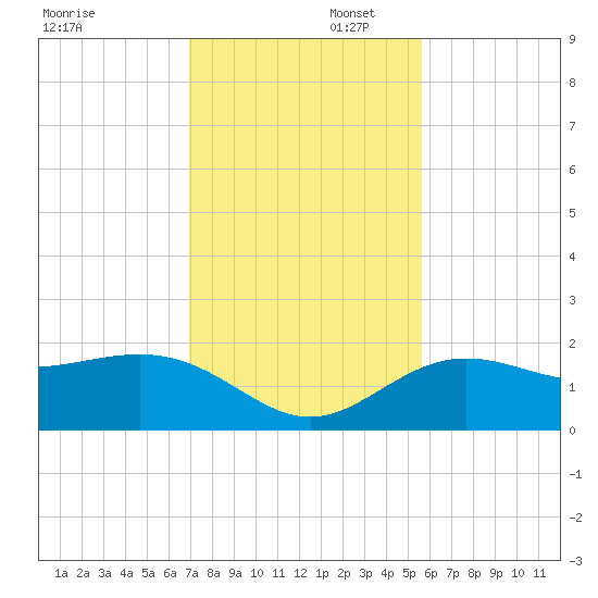 Johns Pass tide chart for Saturday, November 23, 2024