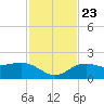 Johns Pass tide chart for Saturday, November 23, 2024