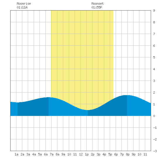Johns Pass tide chart for Sunday, November 24, 2024