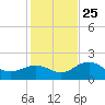 Johns Pass tide chart for Monday, November 25, 2024