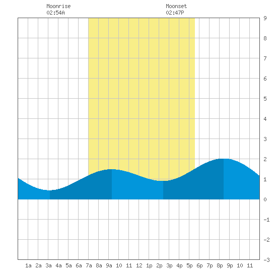 Johns Pass tide chart for Tuesday, November 26, 2024