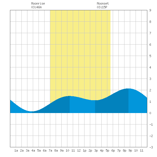 Johns Pass tide chart for Wednesday, November 27, 2024