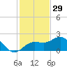 Johns Pass tide chart for Friday, November 29, 2024
