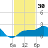 Johns Pass tide chart for Saturday, November 30, 2024