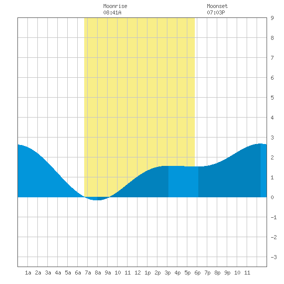 Johns Pass tide chart for Sunday, November 3, 2024